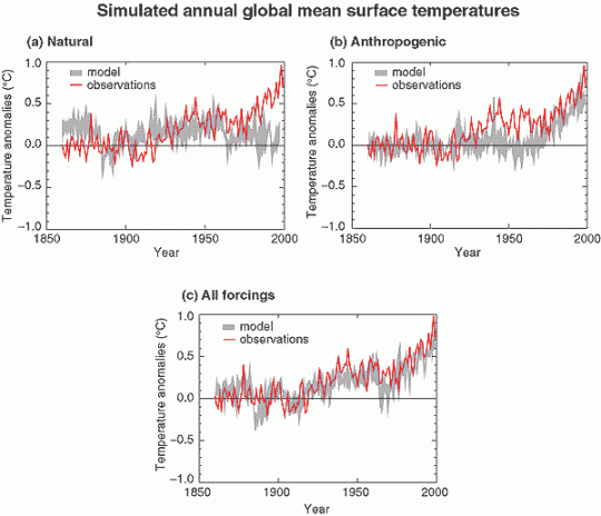 Simulated annual global mean surface temperatures