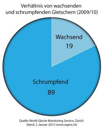 Verhältnis von wachsenden und schrumpfenden Gletschern