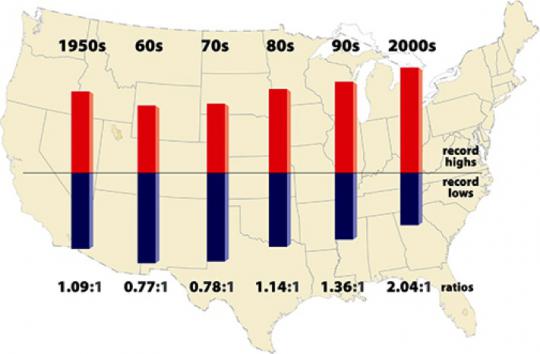 Verteilung von Temperaturextremen in den USA