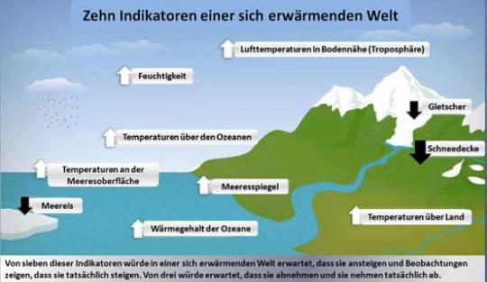 Indikatoren einer sich erwärmenden Welt