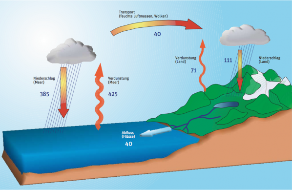 Transport von Luft- und Wassermassen