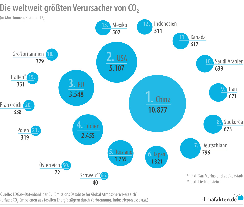 Co2 weltweit