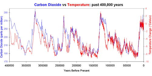 CO2 Konzentration in der Atmosphäre