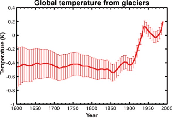 Globale Durchschnittstemperatur aus Gletscherlängen berechnet