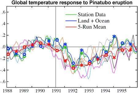 http://skepticalscience.com/weather-forecasts-vs-climate-models-predictions-intermediate.htm