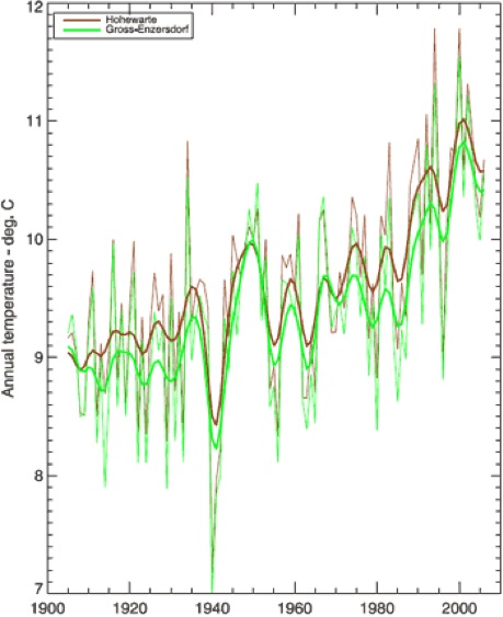 Jährliche Temperaturentwicklung an zwei Messstationen in Wien