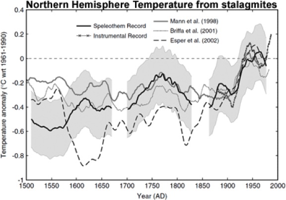 Temperatur-Rekonstruktion der Nordhalbkugel aus Höhlenmineralen