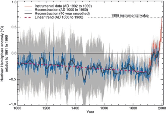Temperaturveränderungen der Nordhalbkugel