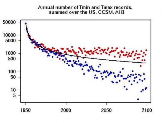 Verteilung von Temperaturextremen in den USA