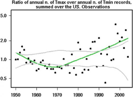 Verhältnis von Wärme- und Kälterekorden an US-Wetterstationen für jedes Jahr seit 1950