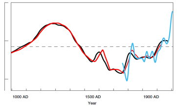 Fortschreibung_IPCC-Grafik_Mittelalterliche_Warmzeit