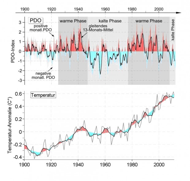 Korrelationsanalyse von Warm- und Kaltphasen beim PDO-Index und dem Anstieg der Erdmitteltemperatur