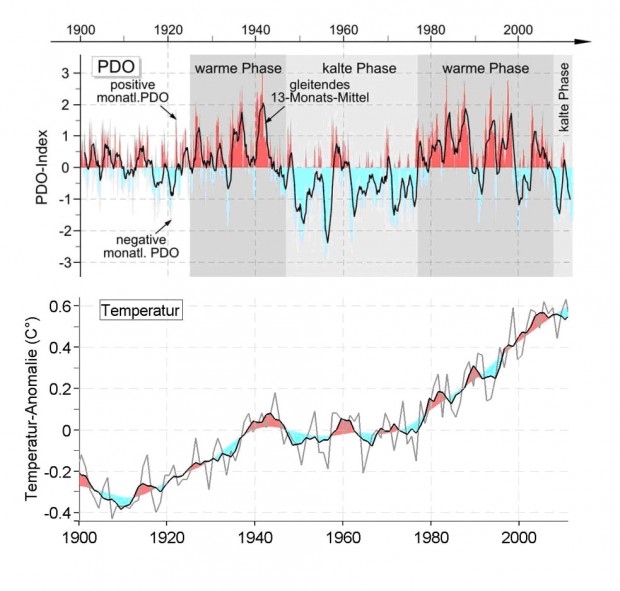Ipo pdo index trend