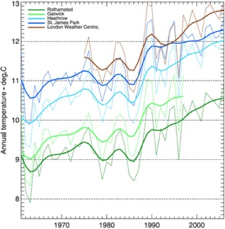 Jährliche Temperaturentwicklung an fünf Messstationen in und um London