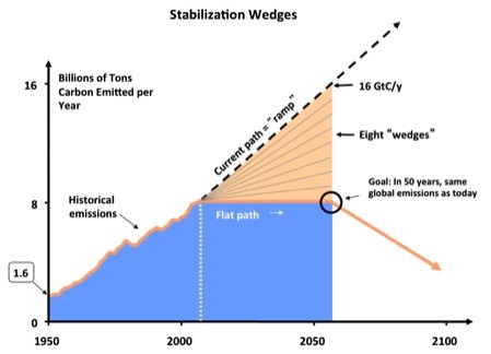 Konzept der Stabilisierungskeile