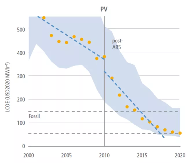 Ausschnitt aus IPCC 2021/22 AR6 WG3 Figure 6.8