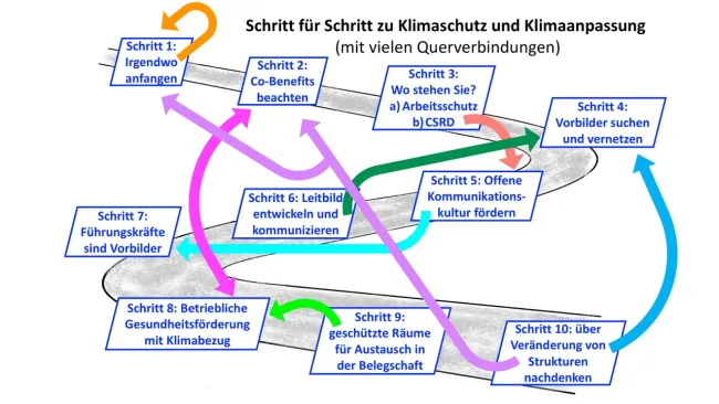 10 Schritte zur Klimakommunikation und Klimaschutz im Betrieb