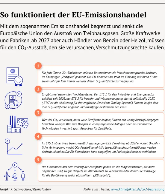 Infografik zum EU-Emissionshandel