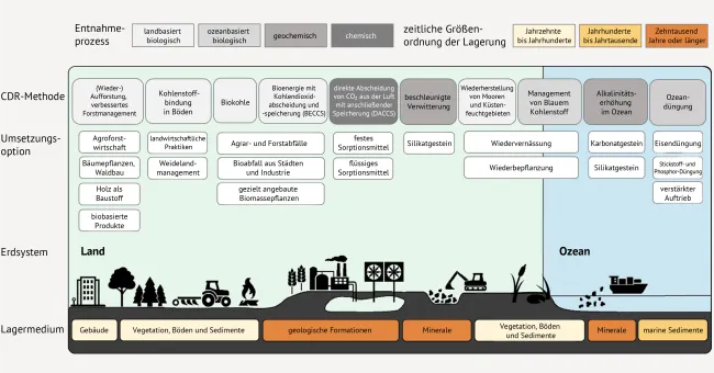 Infografik zu verschiedenen CDR-Optionen