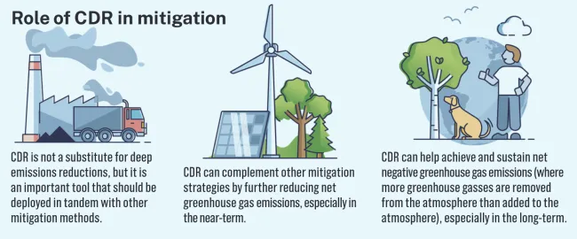 Infografik zur Rolle von CDR beim Klimaschutz (Quelle: IPCC)