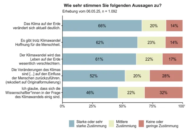 Wie sehr stimmen Sie folgenden Aussagen zu?