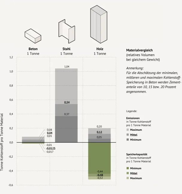 IPCC-Grafik zur Klimabilanz von Beton, Stahl und Holz