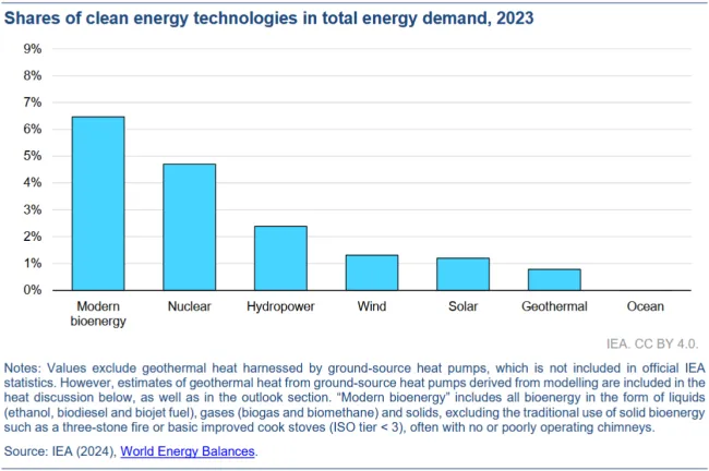 IEA-Grafik zum Anteil CO2-armer Energien am weltweiten Primärenergieverbrauch