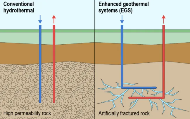 IEA-Grafiken zu verschiedenen Typen von Geothermie
