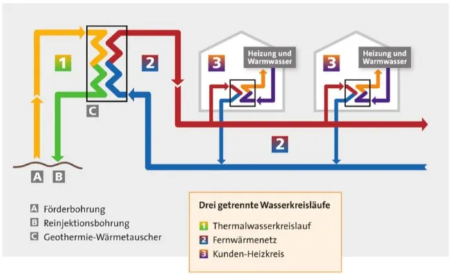Grafik zu verschiedenen Heizkreisläufen bei Geothermie-Anlagen