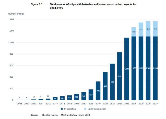 Grafik zur Zahl batteriebetriebener Schiffe weltweit