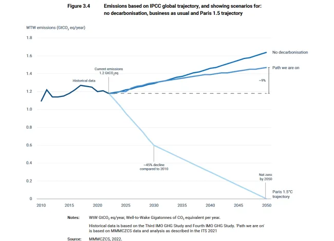Grafik zur Entwicklung der Emissionen aus der Schiffahrt - ohne Klimaschutz, mit gegenwärtigem Klimaschutz und wie sie gemäß Paris-Abkommen eigentlich verlaufen müssten