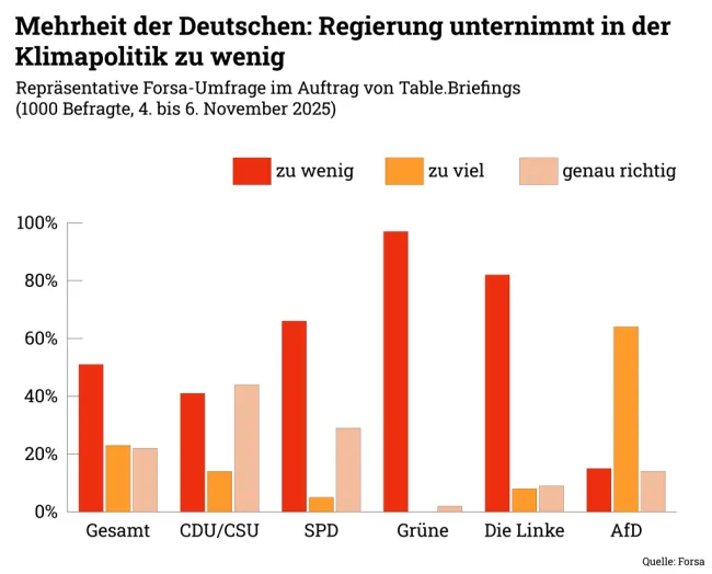 Infografik "Mehrheit der Deutschen: Regierung unternimmt in der Klimapolitik zu wenig"