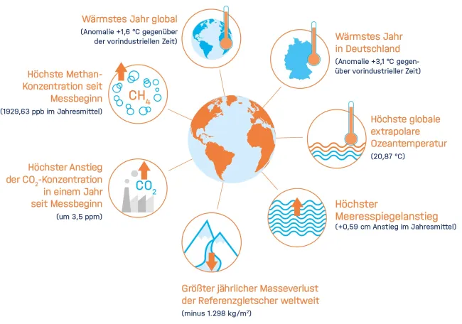 Infografik mit sieben Schlaglichtern der globalen Erwärmung
