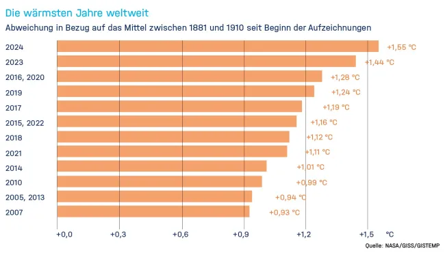Infografik mit den zehn wärmsten Jahren seit Beginn der Aufzeichnungen