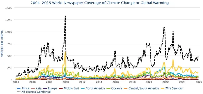 Berichterstattung über den Klimawandel in Printmedien in sieben Regionen der Welt, von Januar 2004 bis November 2025