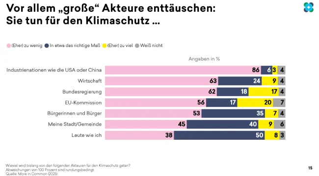 Grafik: Vor allem 'große' Akteure enttäuschen beim Klimaschutz