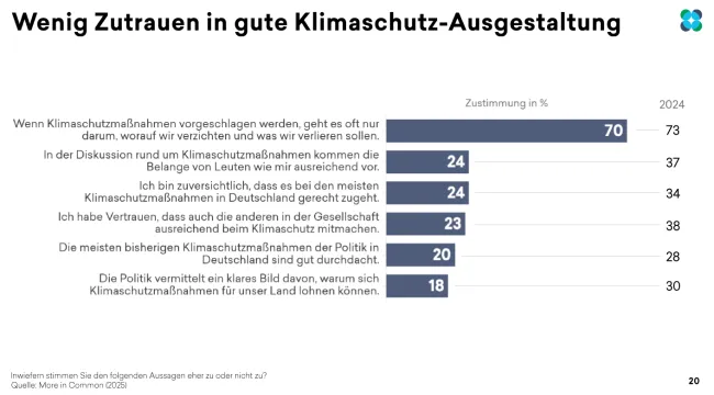 Grafik: Wenig Zutrauen in gute Klimaschutz-Ausgestaltung