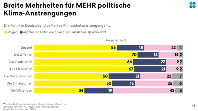 Grafik: Breite Mehrheiten für MEHR Klima-Anstrengungen
