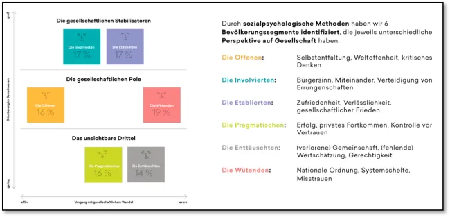 Typologie von Bevölkerungsgruppen, More in Common