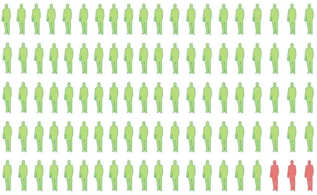 Anteil von Klimawissenschaftlern, die überzeugt sind, dass Menschen der Grund für die Erderwärmung sind.