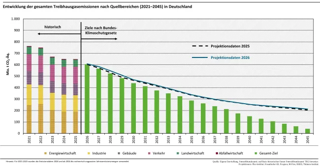 Emissionsbilanz Deutschland, Zahlen 2021 - 2045