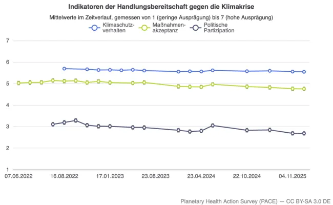 PACE-Daten zur Handlungsbereitschaft in Sachen Klima, April 2026