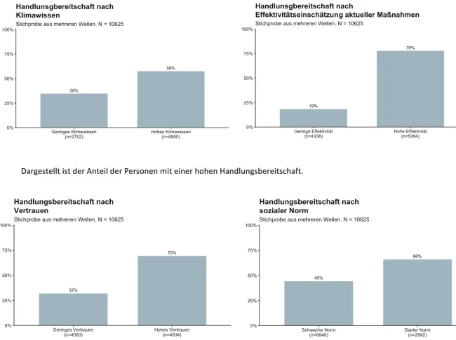 PACE-Daten: Was beeinflusst Handlungsbereitschaft beim Klima?