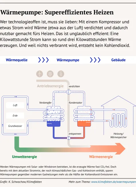Klimafakten-Infografik zu Wärmepumpen