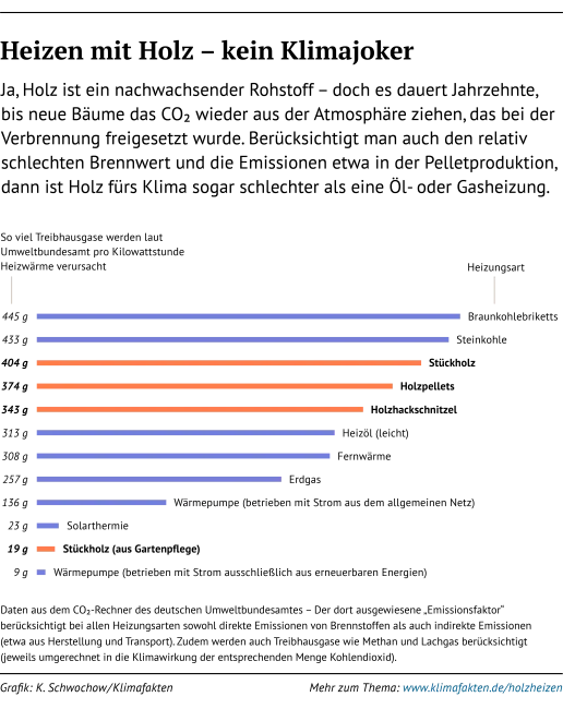 Infografik zur Klimabilanz von Holzheizungen