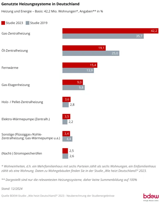 Infografik zu Heizungssystemen in Deutschland (BDEW)