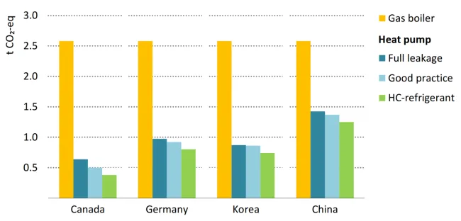 IEA-Grafik zum Einfluss von Strom und Kältemittel auf die Klimabilanz von Wärmepumpen