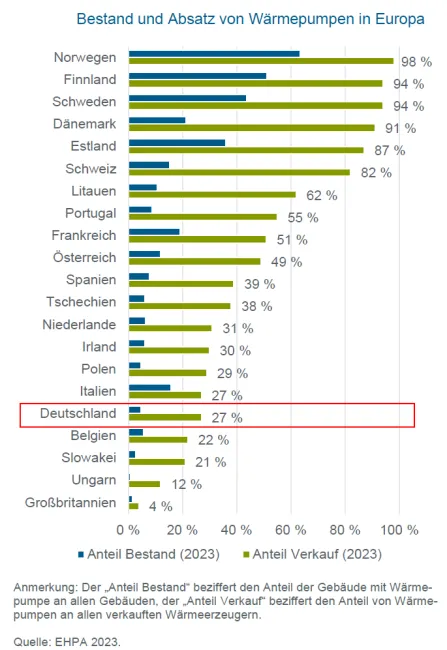 Grafik zu Bestand und Absatz von Wärmepumpen in Europa