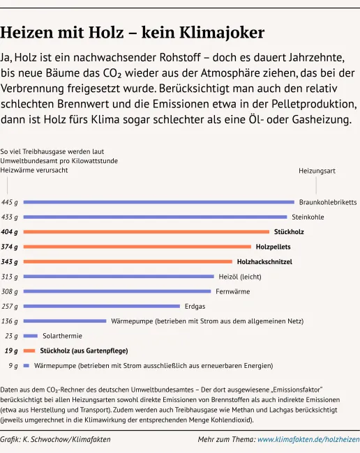 Infografik zur Klimabilanz verschiedener Heizungsoptionen