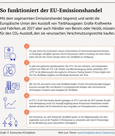Infografik zum EU-Emissionshandel